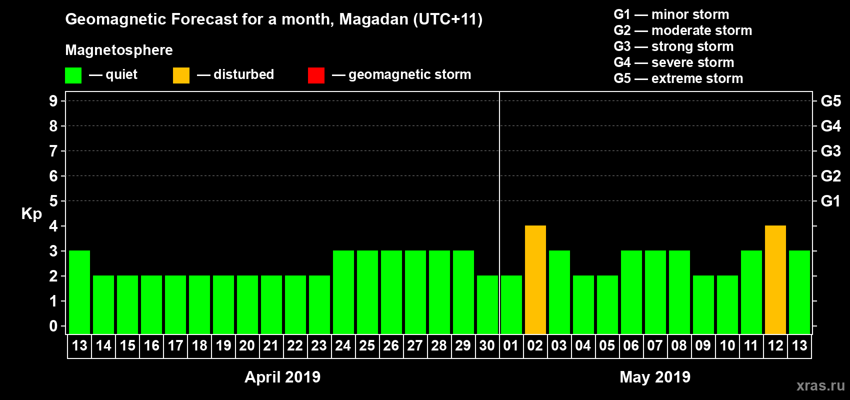 Forecast of the daily maximal value of geomagnetic index Kp for <b>1 month</b> (31 days) <b>from Apr 13, 2019 to May 13, 2019</b>