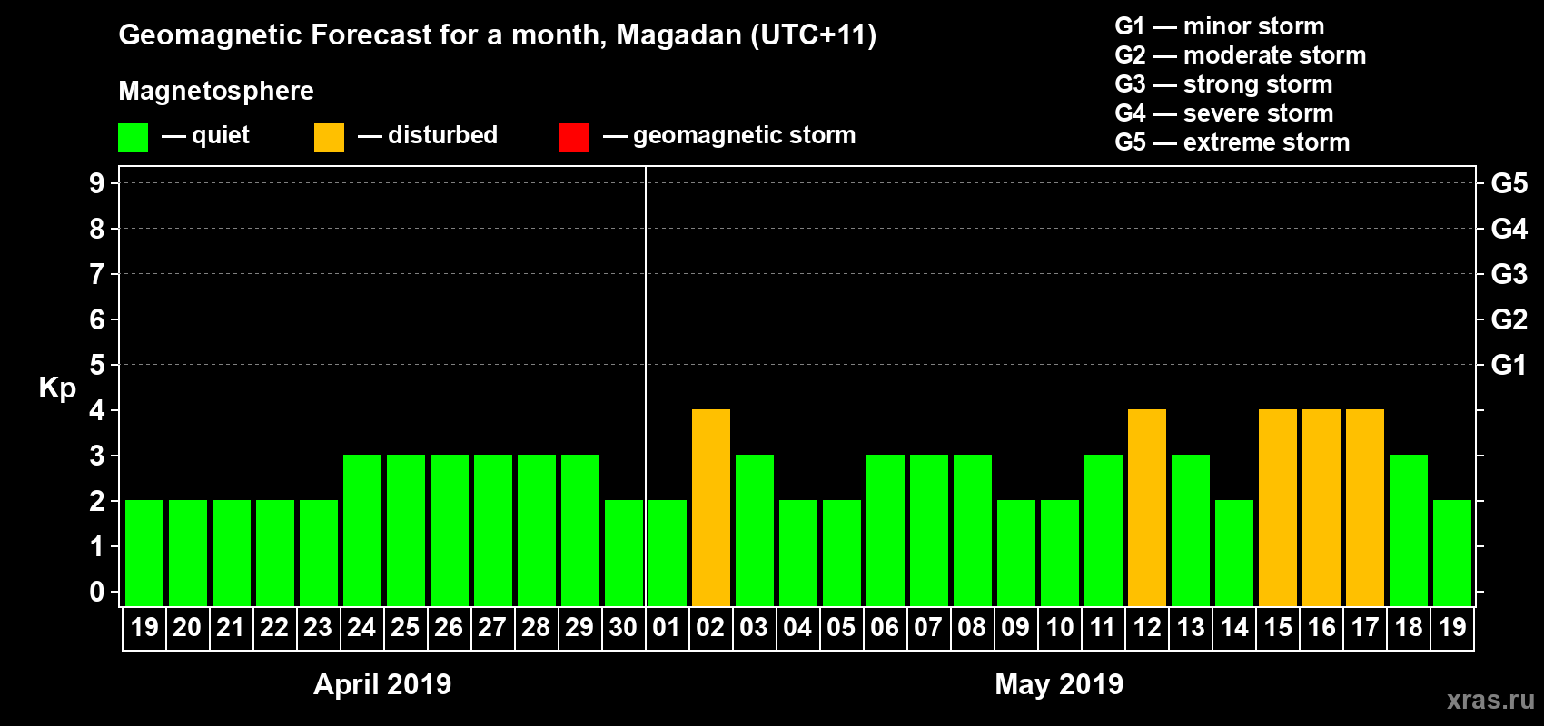 Forecast of the daily maximal value of geomagnetic index Kp for <b>1 month</b> (31 days) <b>from Apr 19, 2019 to May 19, 2019</b>