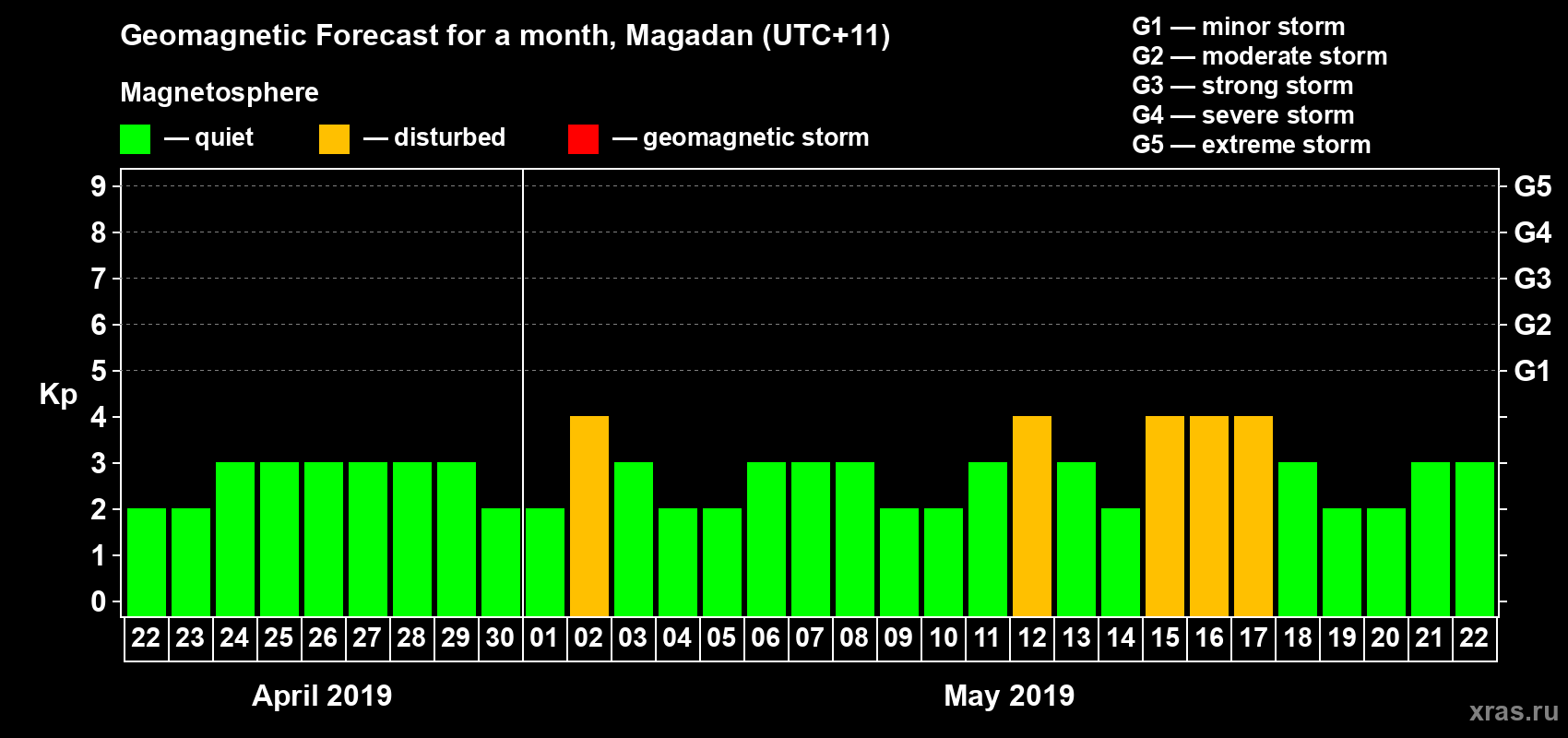 Forecast of the daily maximal value of geomagnetic index Kp for <b>1 month</b> (31 days) <b>from Apr 22, 2019 to May 22, 2019</b>