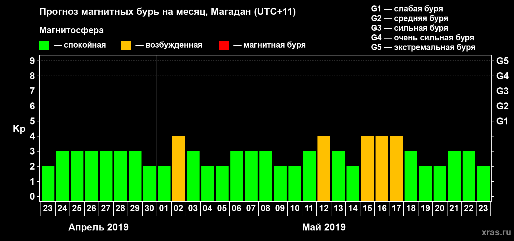 Прогноз максимального суточного геомагнитного индекса Kp на <b>1 месяц</b> (31 день) <b>с 23 апреля по 23 мая 2019 г</b>