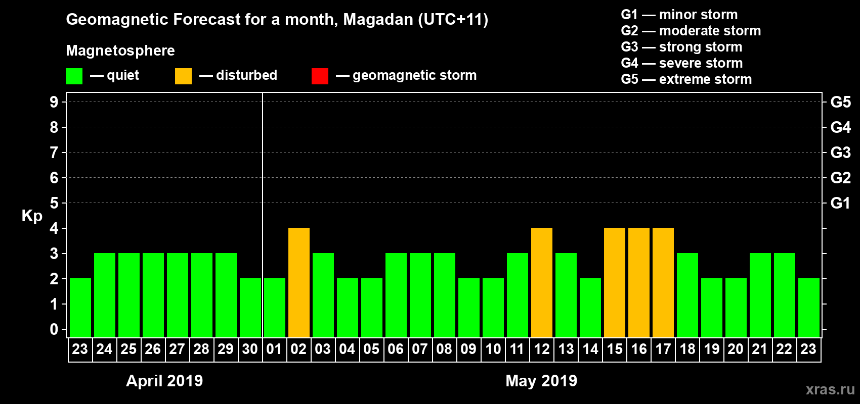 Forecast of the daily maximal value of geomagnetic index Kp for <b>1 month</b> (31 days) <b>from Apr 23, 2019 to May 23, 2019</b>