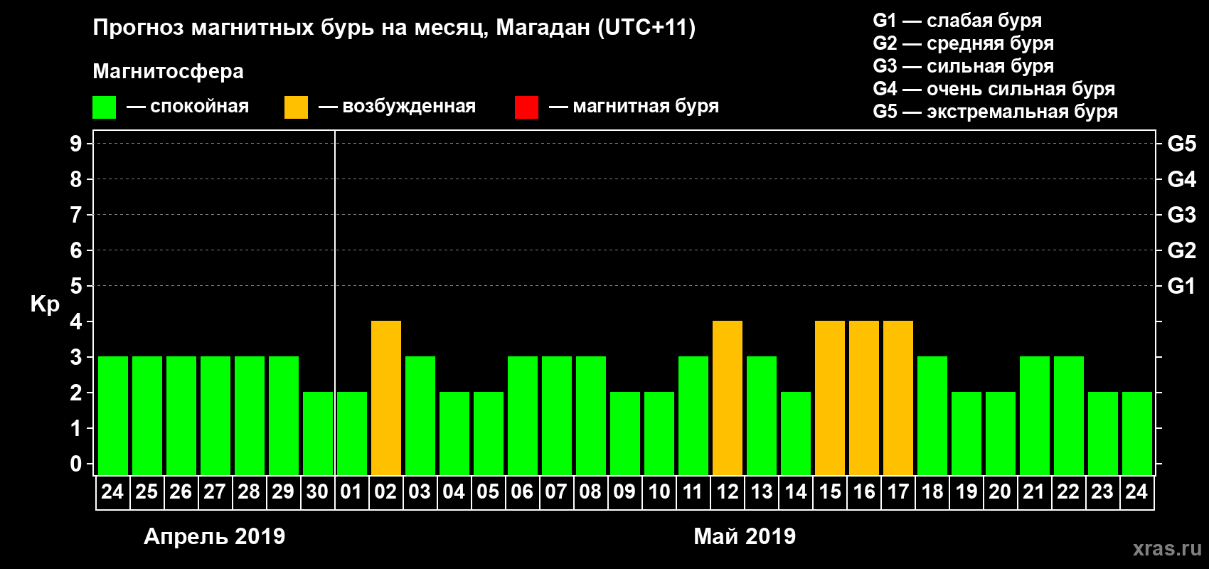 Прогноз максимального суточного геомагнитного индекса Kp на <b>1 месяц</b> (31 день) <b>с 24 апреля по 24 мая 2019 г</b>