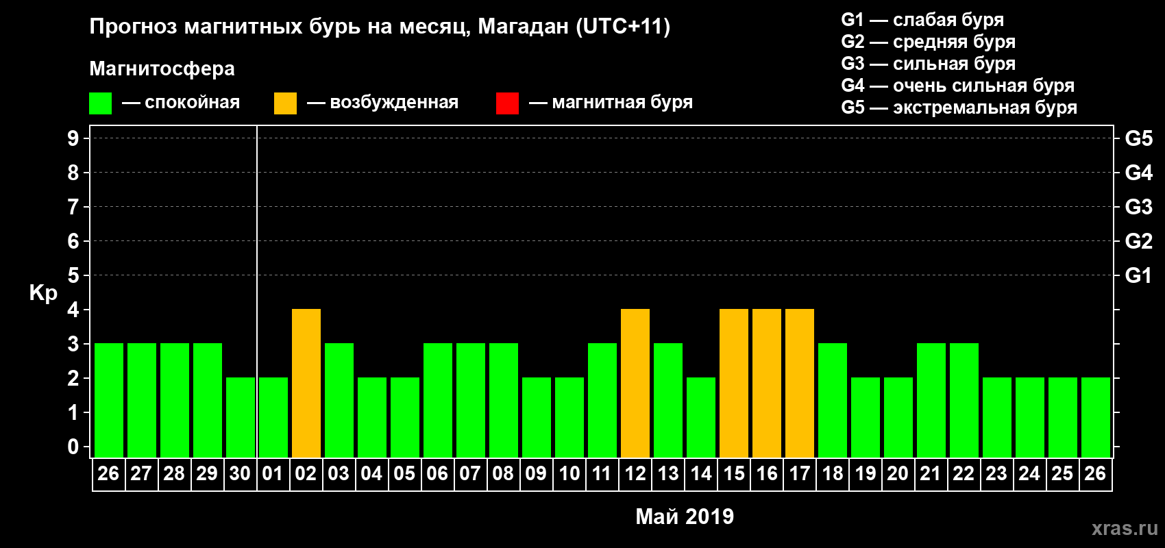 Прогноз максимального суточного геомагнитного индекса Kp на <b>1 месяц</b> (31 день) <b>с 26 апреля по 26 мая 2019 г</b>
