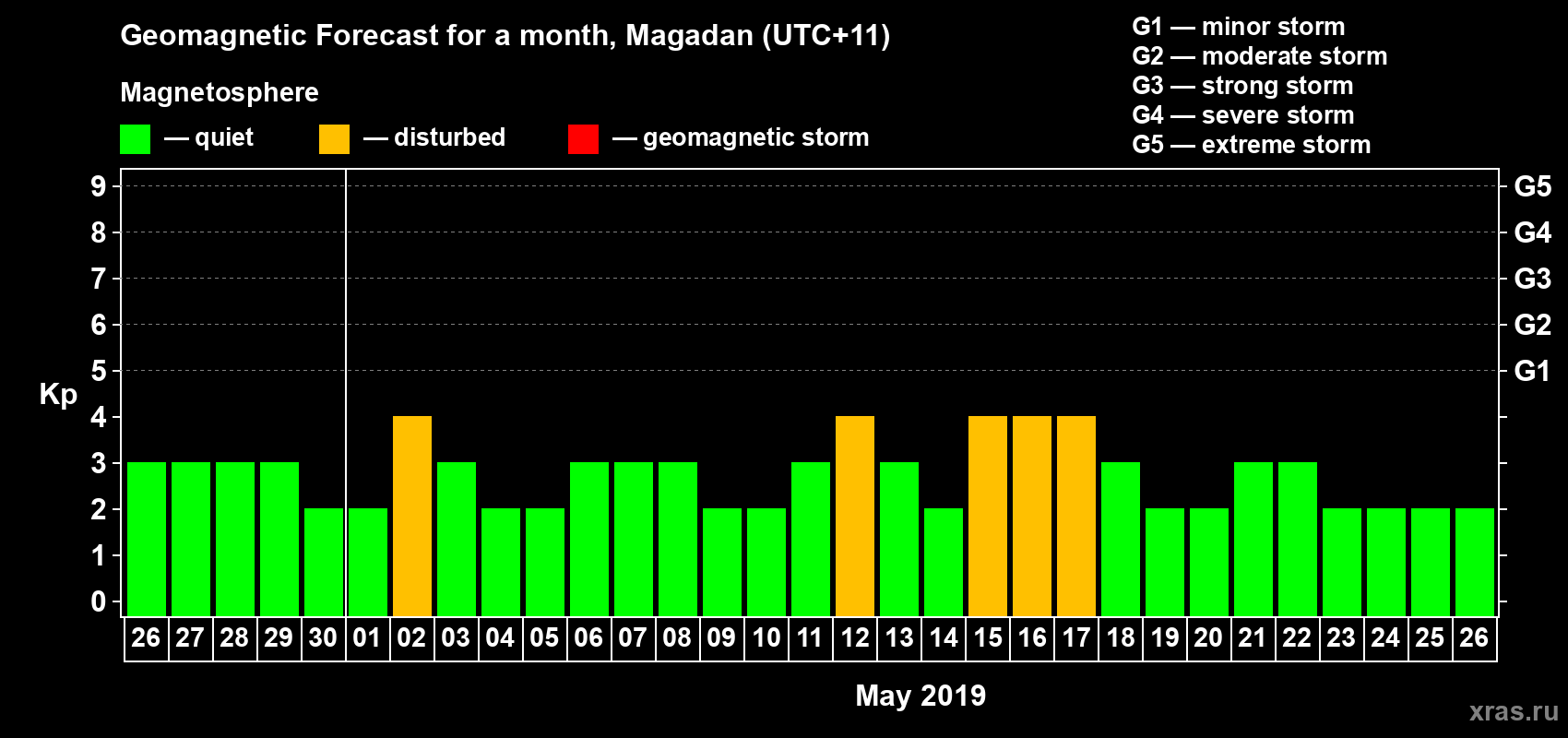 Forecast of the daily maximal value of geomagnetic index Kp for <b>1 month</b> (31 days) <b>from Apr 26, 2019 to May 26, 2019</b>