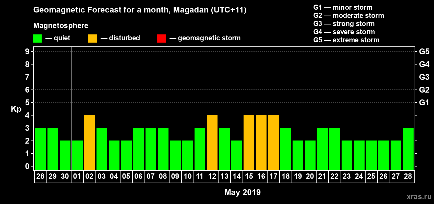 Forecast of the daily maximal value of geomagnetic index Kp for <b>1 month</b> (31 days) <b>from Apr 28, 2019 to May 28, 2019</b>