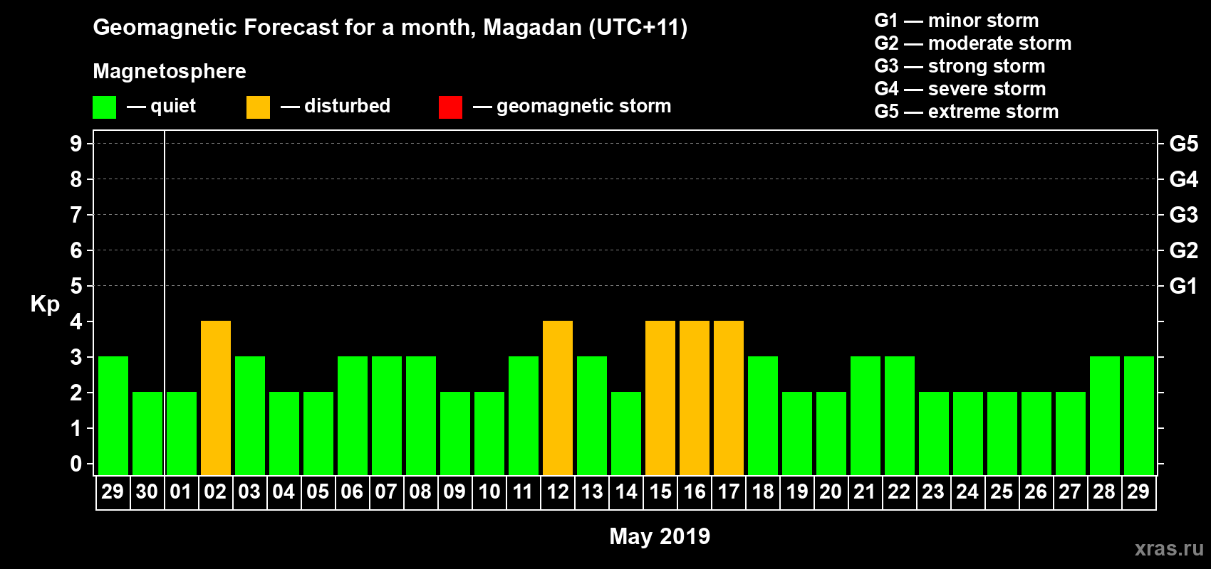 Forecast of the daily maximal value of geomagnetic index Kp for <b>1 month</b> (31 days) <b>from Apr 29, 2019 to May 29, 2019</b>