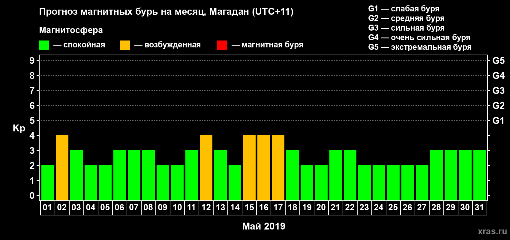 Прогноз максимального суточного геомагнитного индекса Kp на <b>1 месяц</b> (31 день) <b>с 01 мая по 31 мая 2019 г</b>