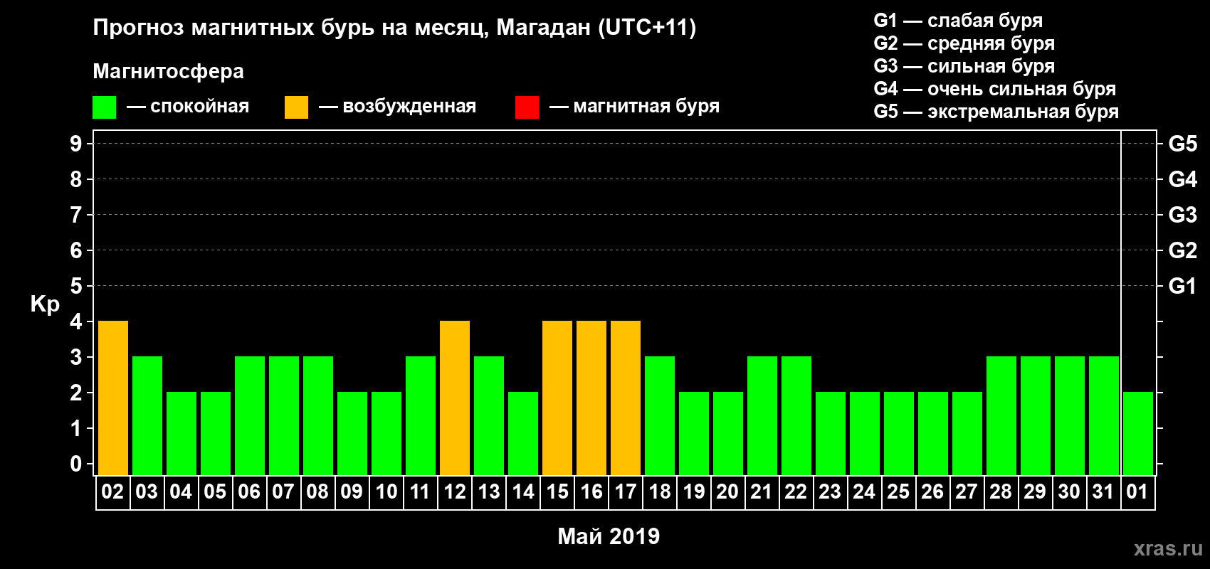 Прогноз максимального суточного геомагнитного индекса Kp на <b>1 месяц</b> (31 день) <b>с 02 мая по 01 июня 2019 г</b>