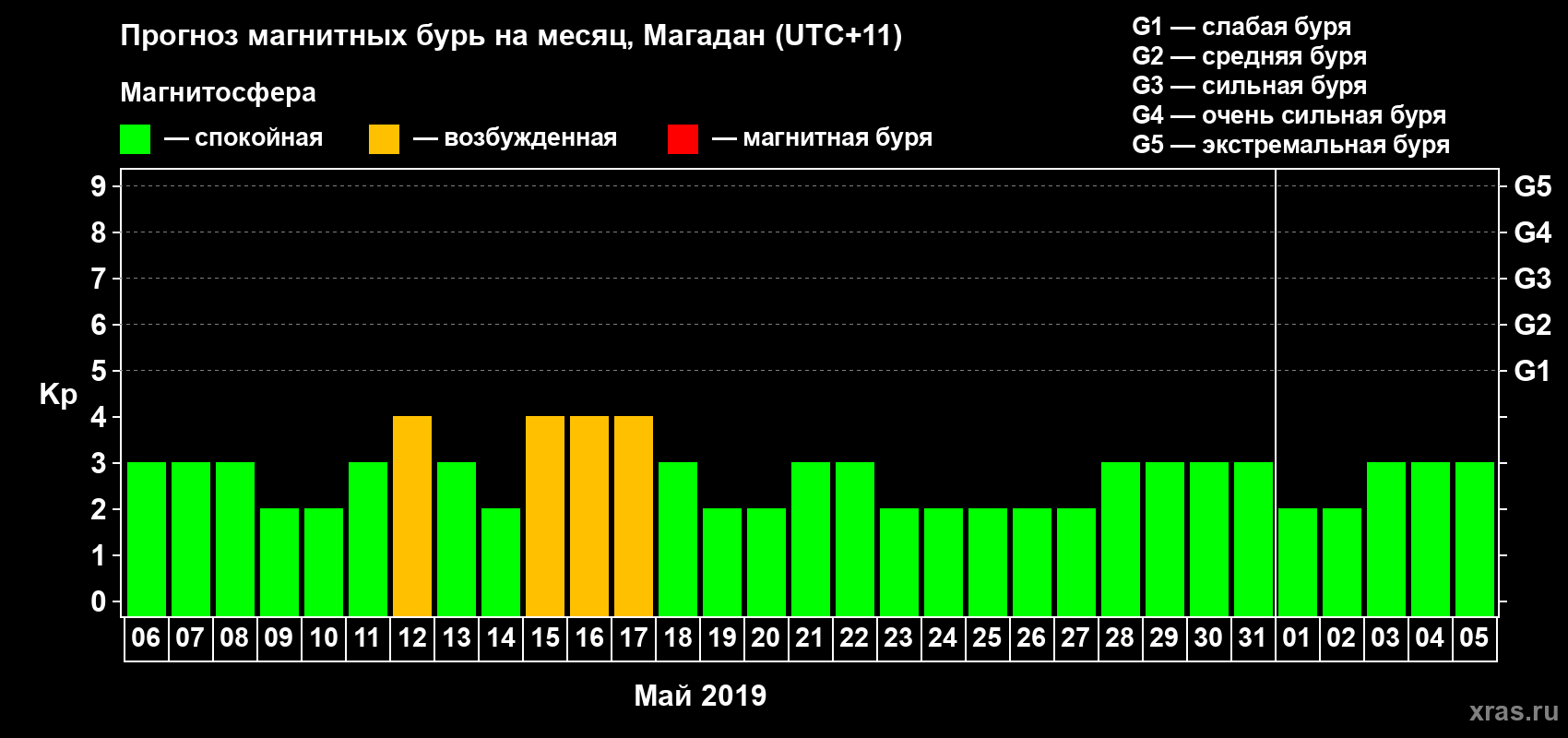 Прогноз максимального суточного геомагнитного индекса Kp на <b>1 месяц</b> (31 день) <b>с 06 мая по 05 июня 2019 г</b>