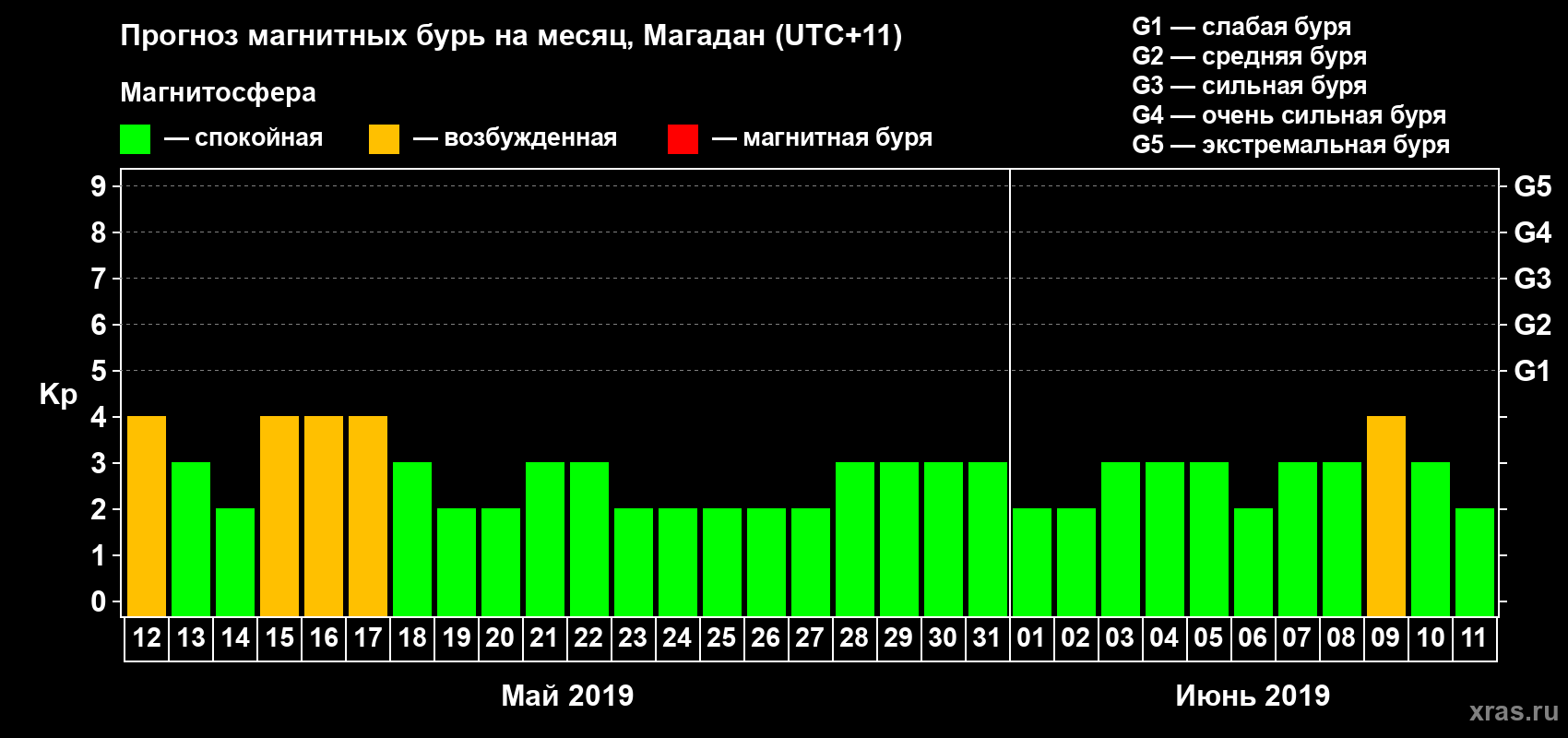 Прогноз максимального суточного геомагнитного индекса Kp на <b>1 месяц</b> (31 день) <b>с 12 мая по 11 июня 2019 г</b>