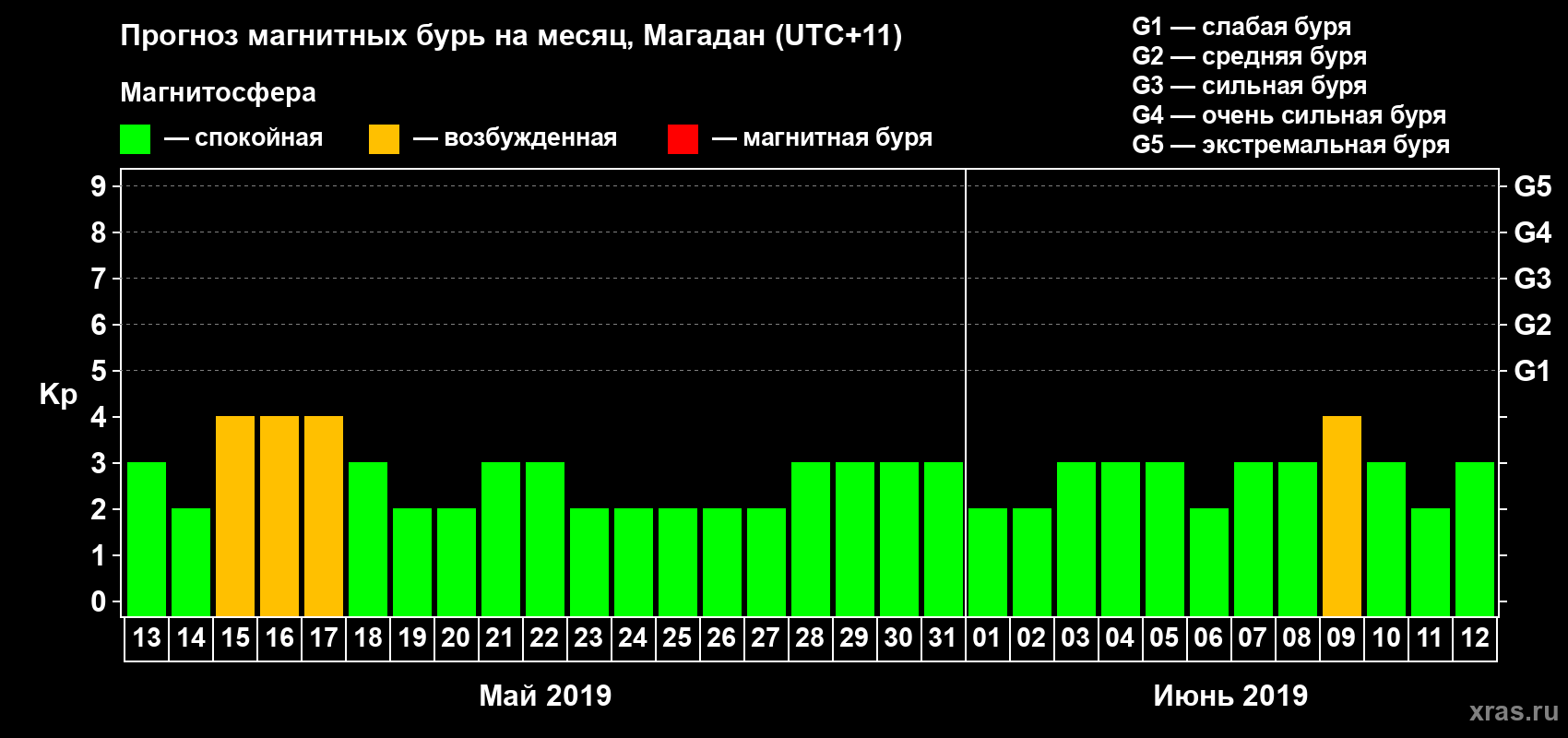 Прогноз максимального суточного геомагнитного индекса Kp на <b>1 месяц</b> (31 день) <b>с 13 мая по 12 июня 2019 г</b>