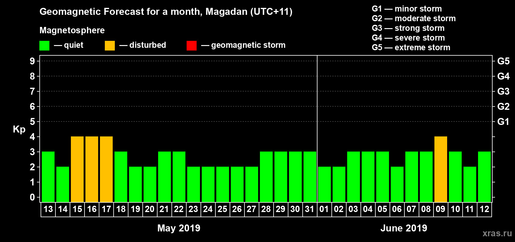 Forecast of the daily maximal value of geomagnetic index Kp for <b>1 month</b> (31 days) <b>from May 13, 2019 to Jun 12, 2019</b>