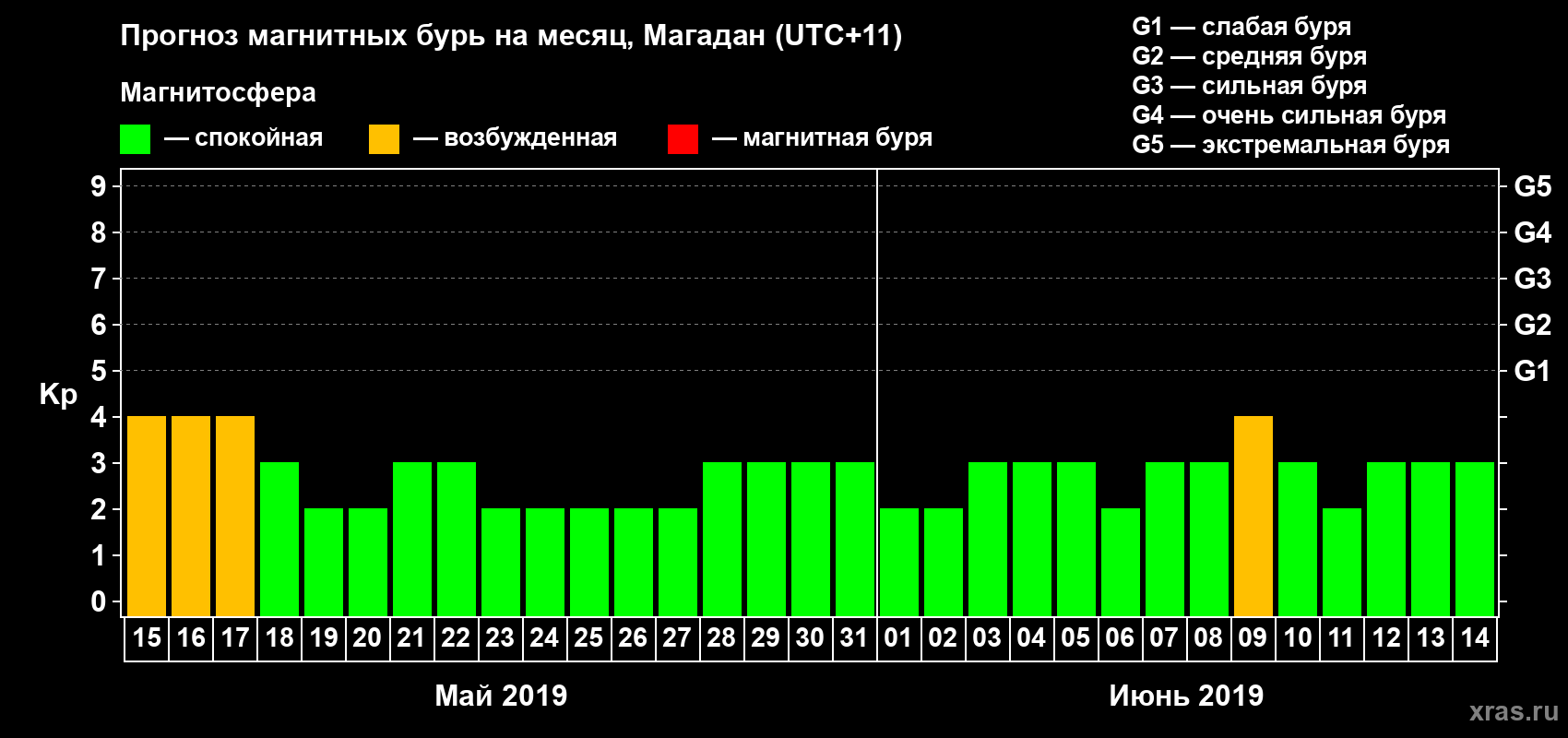 Прогноз максимального суточного геомагнитного индекса Kp на <b>1 месяц</b> (31 день) <b>с 15 мая по 14 июня 2019 г</b>