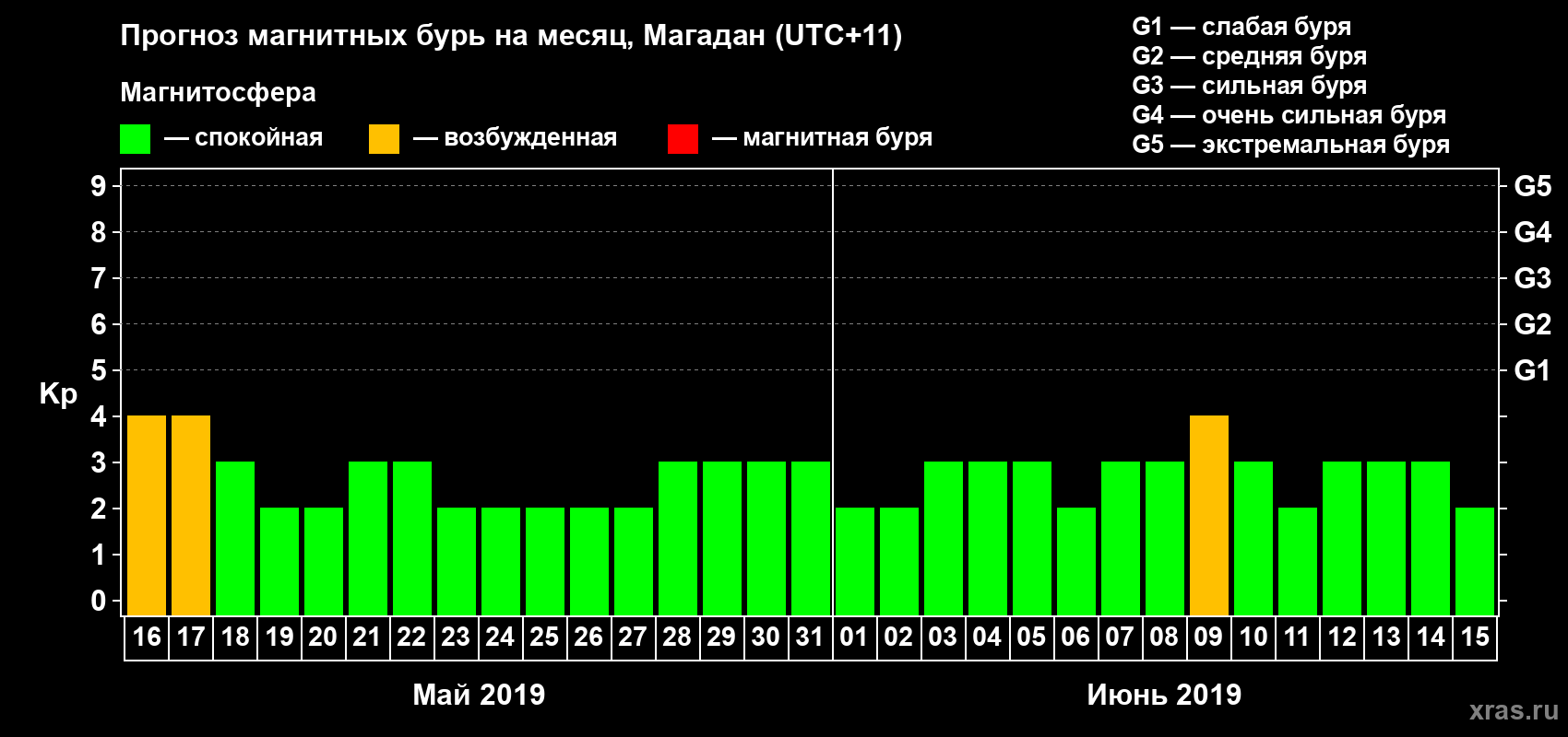 Прогноз максимального суточного геомагнитного индекса Kp на <b>1 месяц</b> (31 день) <b>с 16 мая по 15 июня 2019 г</b>