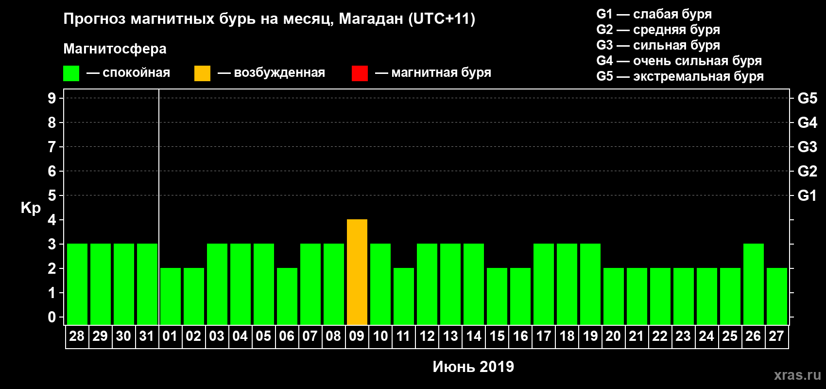 Прогноз максимального суточного геомагнитного индекса Kp на <b>1 месяц</b> (31 день) <b>с 28 мая по 27 июня 2019 г</b>