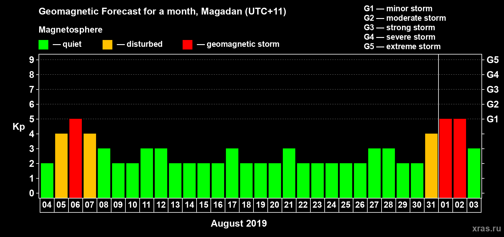 Forecast of the daily maximal value of geomagnetic index Kp for <b>1 month</b> (31 days) <b>from Aug 04, 2019 to Sep 03, 2019</b>