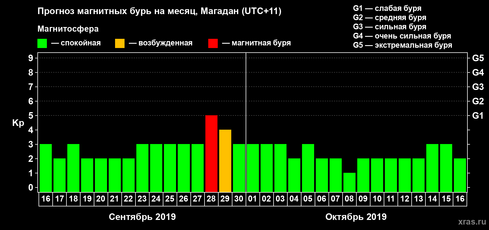 Прогноз максимального суточного геомагнитного индекса Kp на <b>1 месяц</b> (31 день) <b>с 16 сентября по 16 октября 2019 г</b>