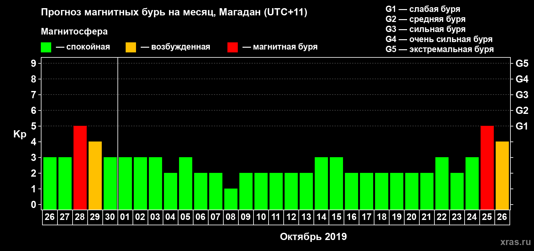 Прогноз максимального суточного геомагнитного индекса Kp на <b>1 месяц</b> (31 день) <b>с 26 сентября по 26 октября 2019 г</b>