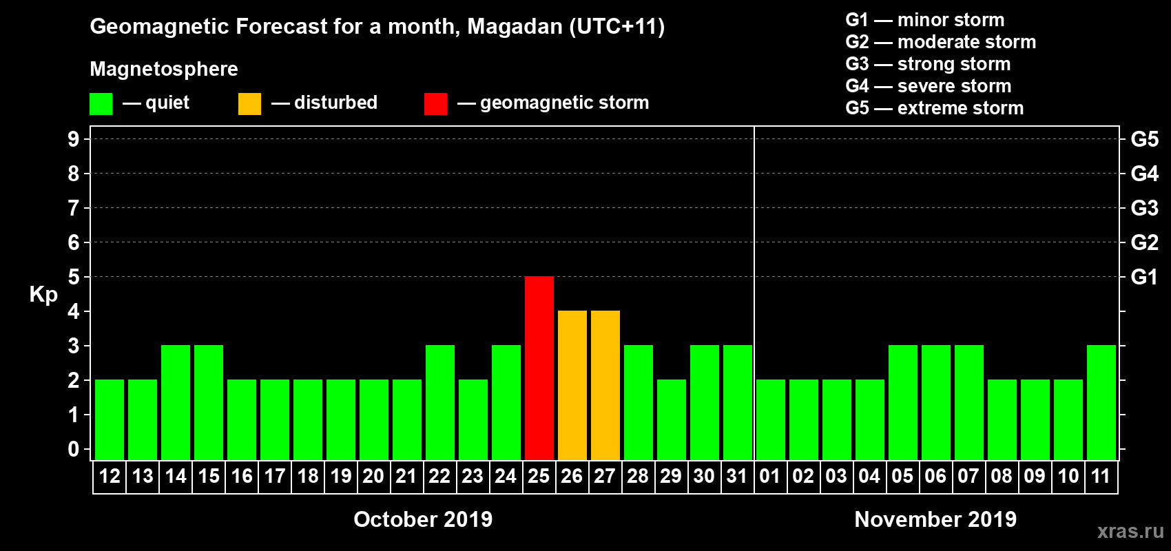 Forecast of the daily maximal value of geomagnetic index Kp for <b>1 month</b> (31 days) <b>from Oct 12, 2019 to Nov 11, 2019</b>