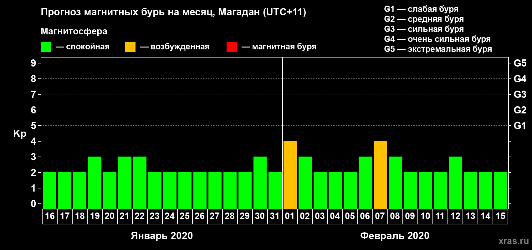 Прогноз максимального суточного геомагнитного индекса Kp на <b>1 месяц</b> (31 день) <b>с 16 января по 15 февраля 2020 г</b>