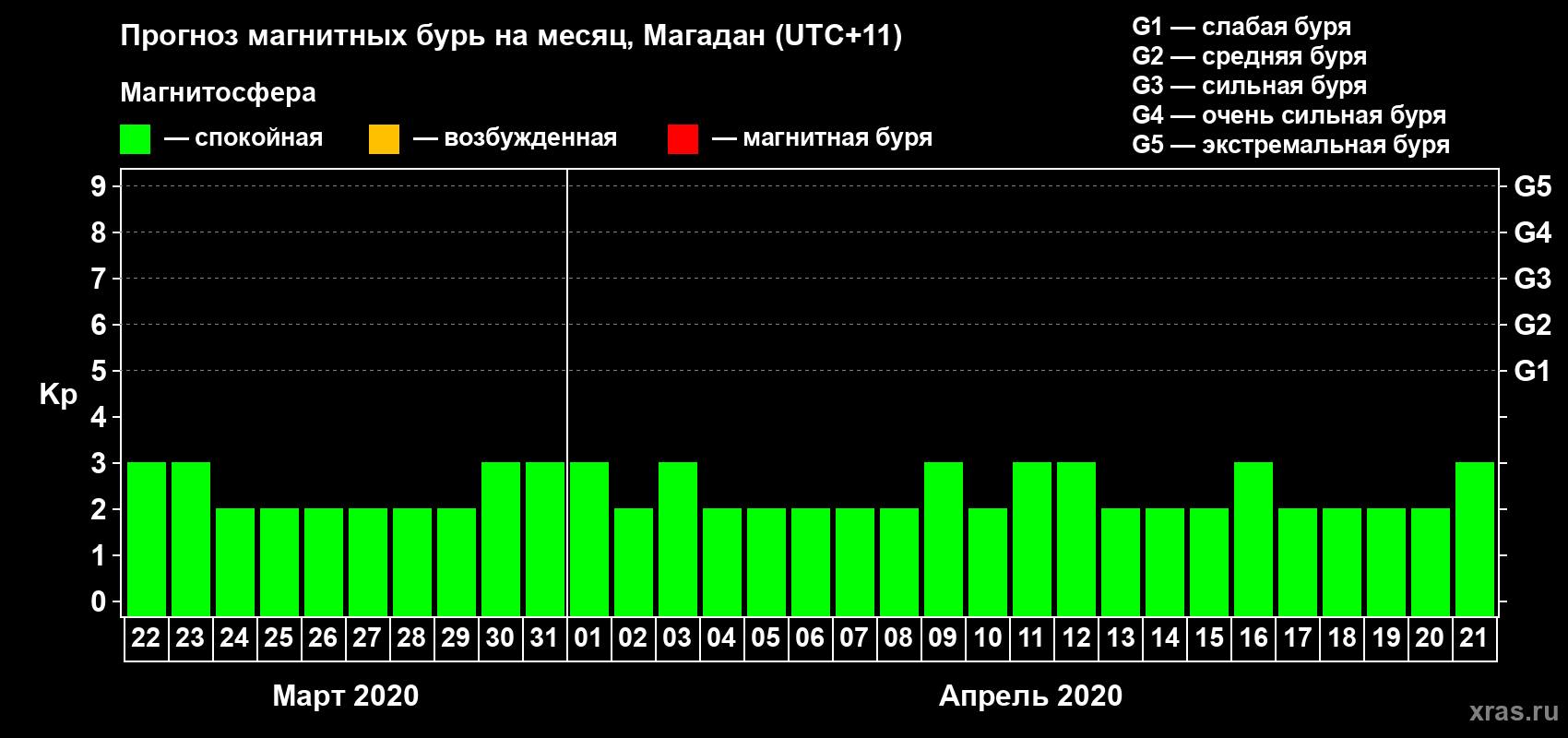 Прогноз максимального суточного геомагнитного индекса Kp на <b>1 месяц</b> (31 день) <b>с 22 марта по 21 апреля 2020 г</b>