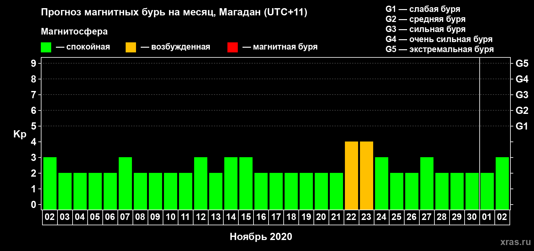 Прогноз максимального суточного геомагнитного индекса Kp на <b>1 месяц</b> (31 день) <b>с 02 ноября по 02 декабря 2020 г</b>