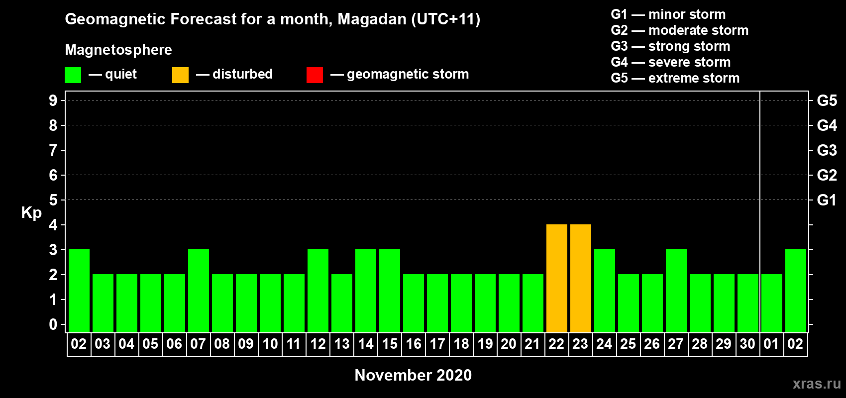 Forecast of the daily maximal value of geomagnetic index Kp for <b>1 month</b> (31 days) <b>from Nov 02, 2020 to Dec 02, 2020</b>