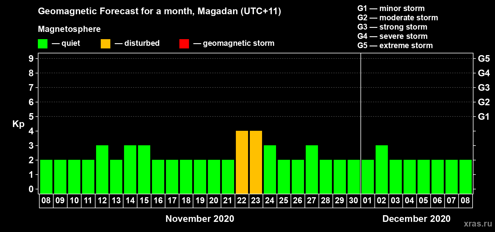 Forecast of the daily maximal value of geomagnetic index Kp for <b>1 month</b> (31 days) <b>from Nov 08, 2020 to Dec 08, 2020</b>