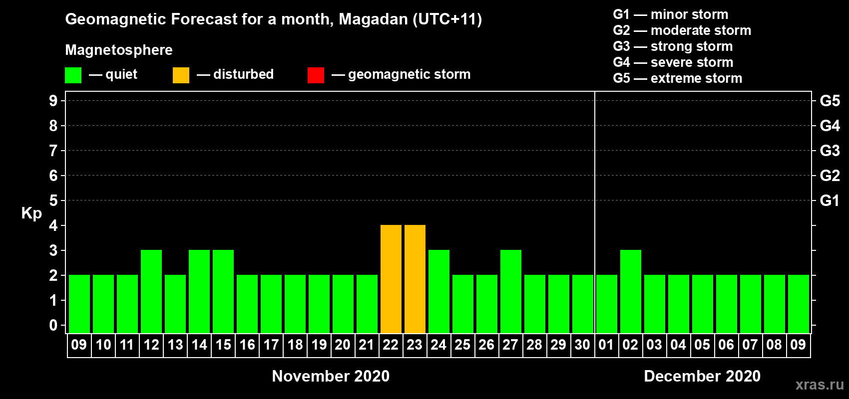 Forecast of the daily maximal value of geomagnetic index Kp for <b>1 month</b> (31 days) <b>from Nov 09, 2020 to Dec 09, 2020</b>