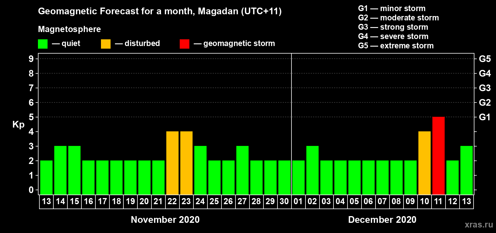 Forecast of the daily maximal value of geomagnetic index Kp for <b>1 month</b> (31 days) <b>from Nov 13, 2020 to Dec 13, 2020</b>