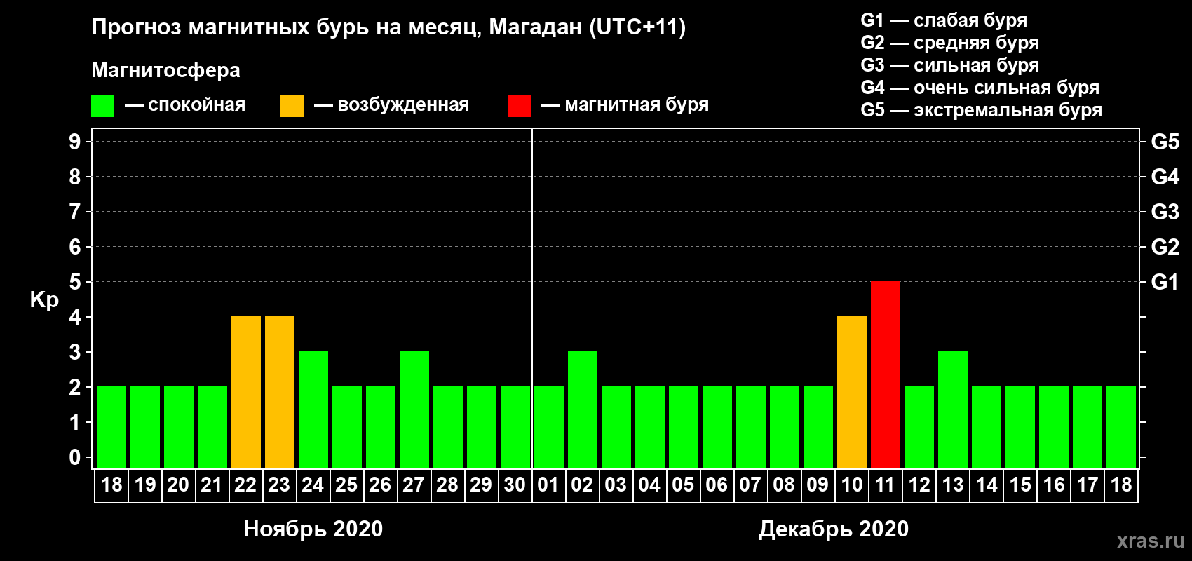 Прогноз максимального суточного геомагнитного индекса Kp на <b>1 месяц</b> (31 день) <b>с 18 ноября по 18 декабря 2020 г</b>