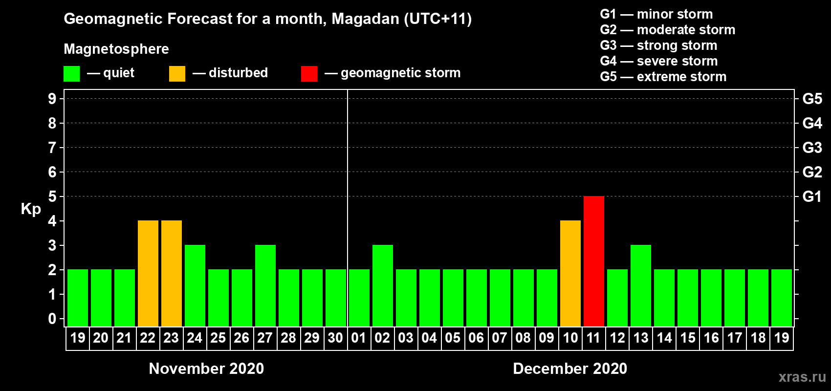 Forecast of the daily maximal value of geomagnetic index Kp for <b>1 month</b> (31 days) <b>from Nov 19, 2020 to Dec 19, 2020</b>