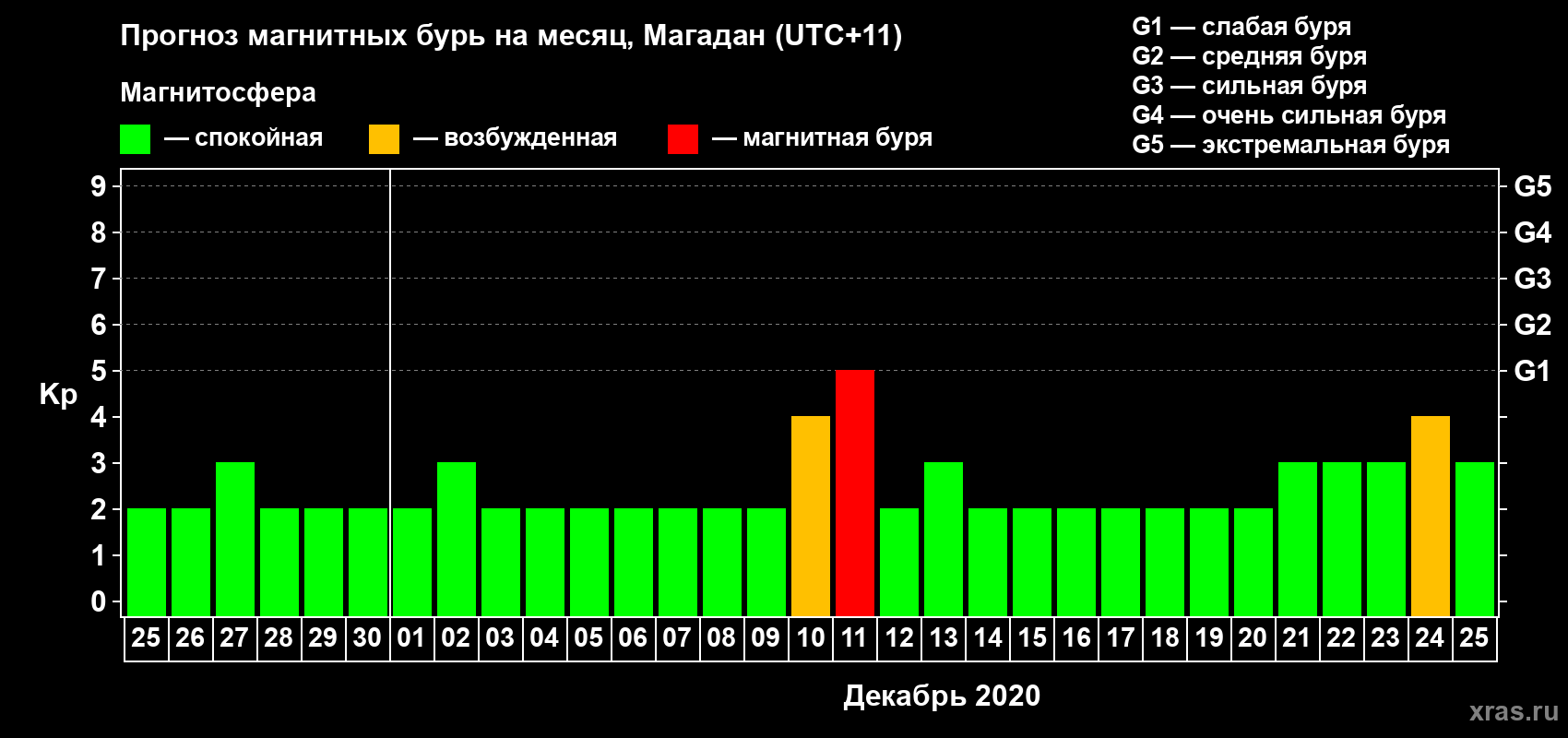 Прогноз максимального суточного геомагнитного индекса Kp на <b>1 месяц</b> (31 день) <b>с 25 ноября по 25 декабря 2020 г</b>