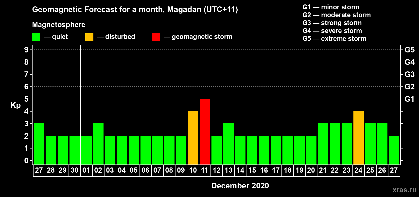 Forecast of the daily maximal value of geomagnetic index Kp for <b>1 month</b> (31 days) <b>from Nov 27, 2020 to Dec 27, 2020</b>