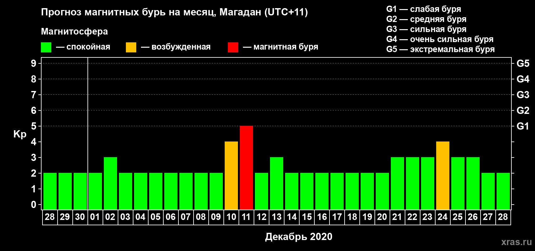 Прогноз максимального суточного геомагнитного индекса Kp на <b>1 месяц</b> (31 день) <b>с 28 ноября по 28 декабря 2020 г</b>