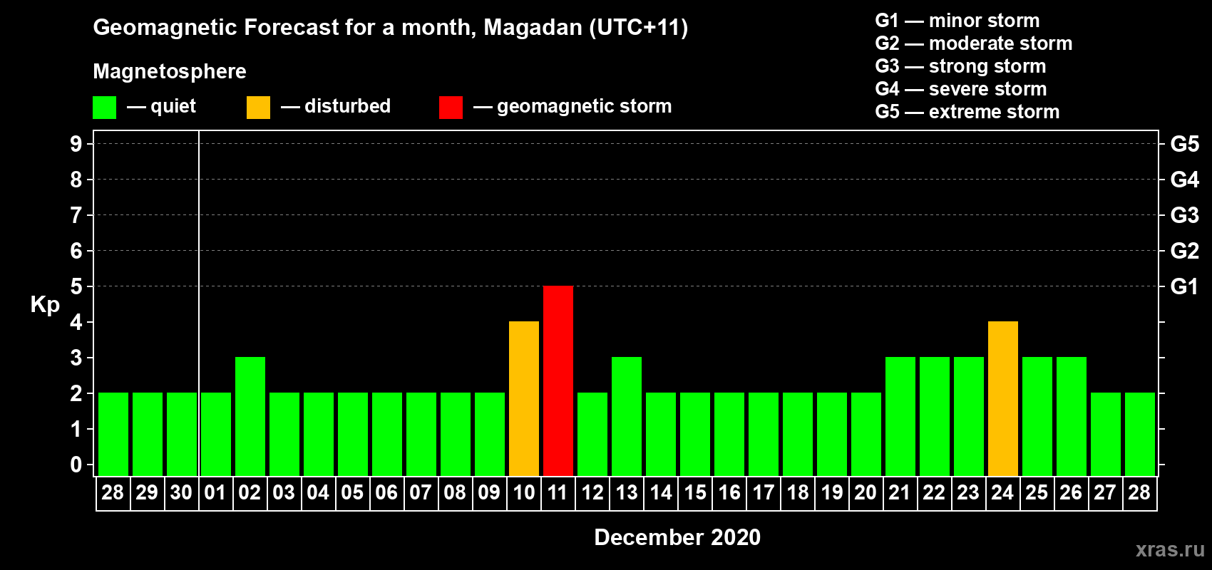 Forecast of the daily maximal value of geomagnetic index Kp for <b>1 month</b> (31 days) <b>from Nov 28, 2020 to Dec 28, 2020</b>