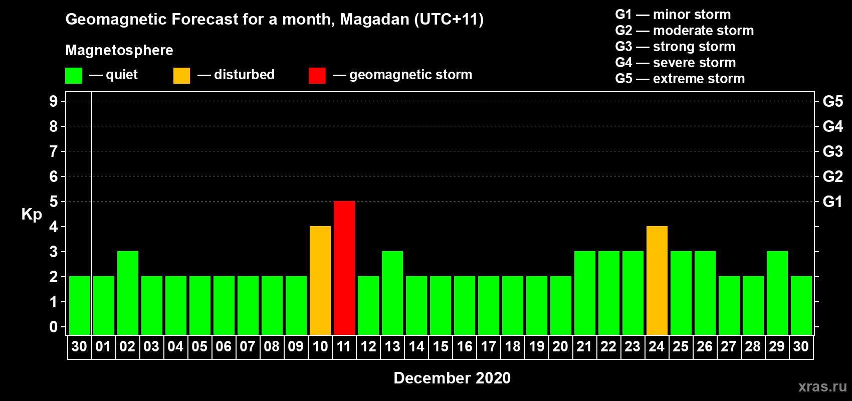 Forecast of the daily maximal value of geomagnetic index Kp for <b>1 month</b> (31 days) <b>from Nov 30, 2020 to Dec 30, 2020</b>