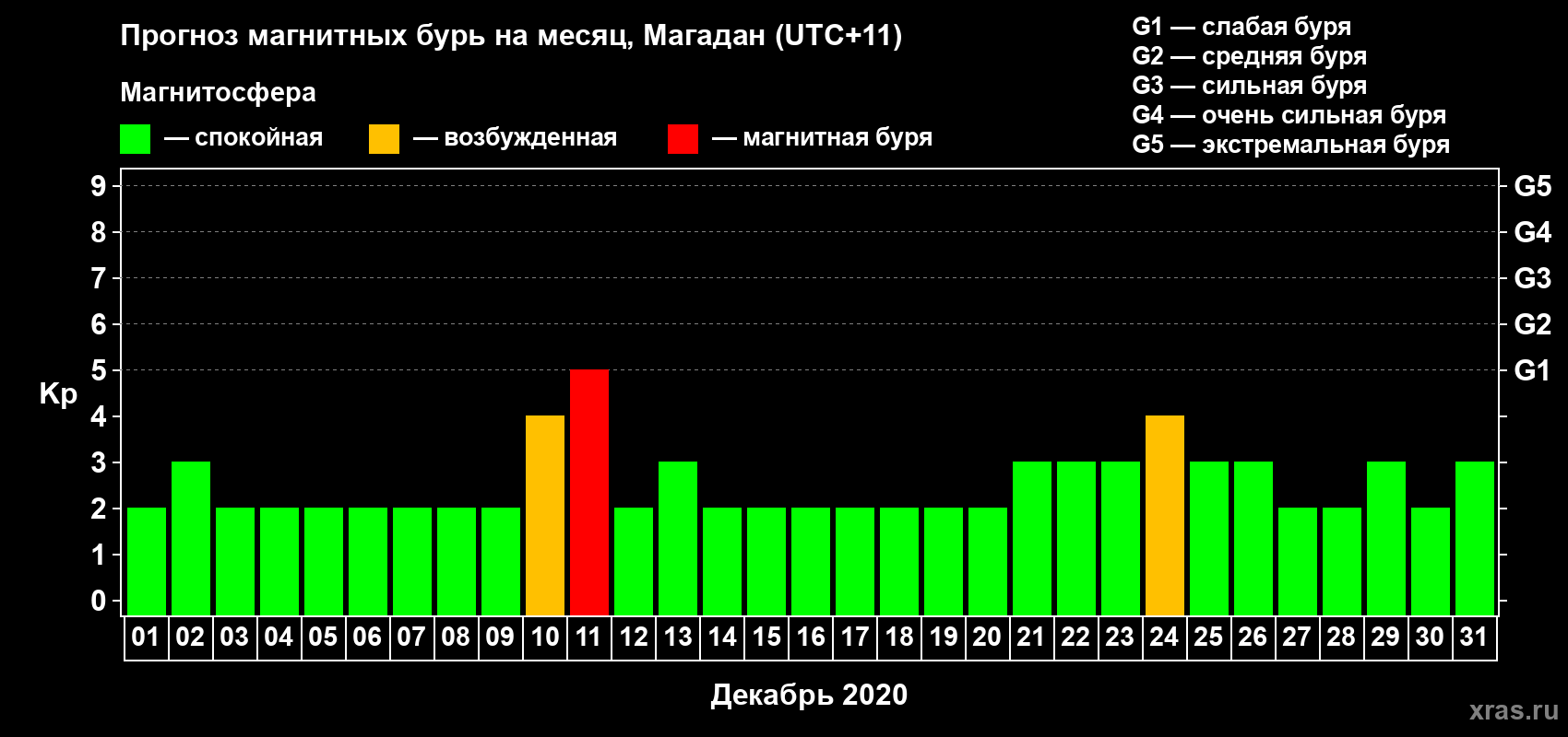 Прогноз максимального суточного геомагнитного индекса Kp на <b>1 месяц</b> (31 день) <b>с 01 декабря по 31 декабря 2020 г</b>