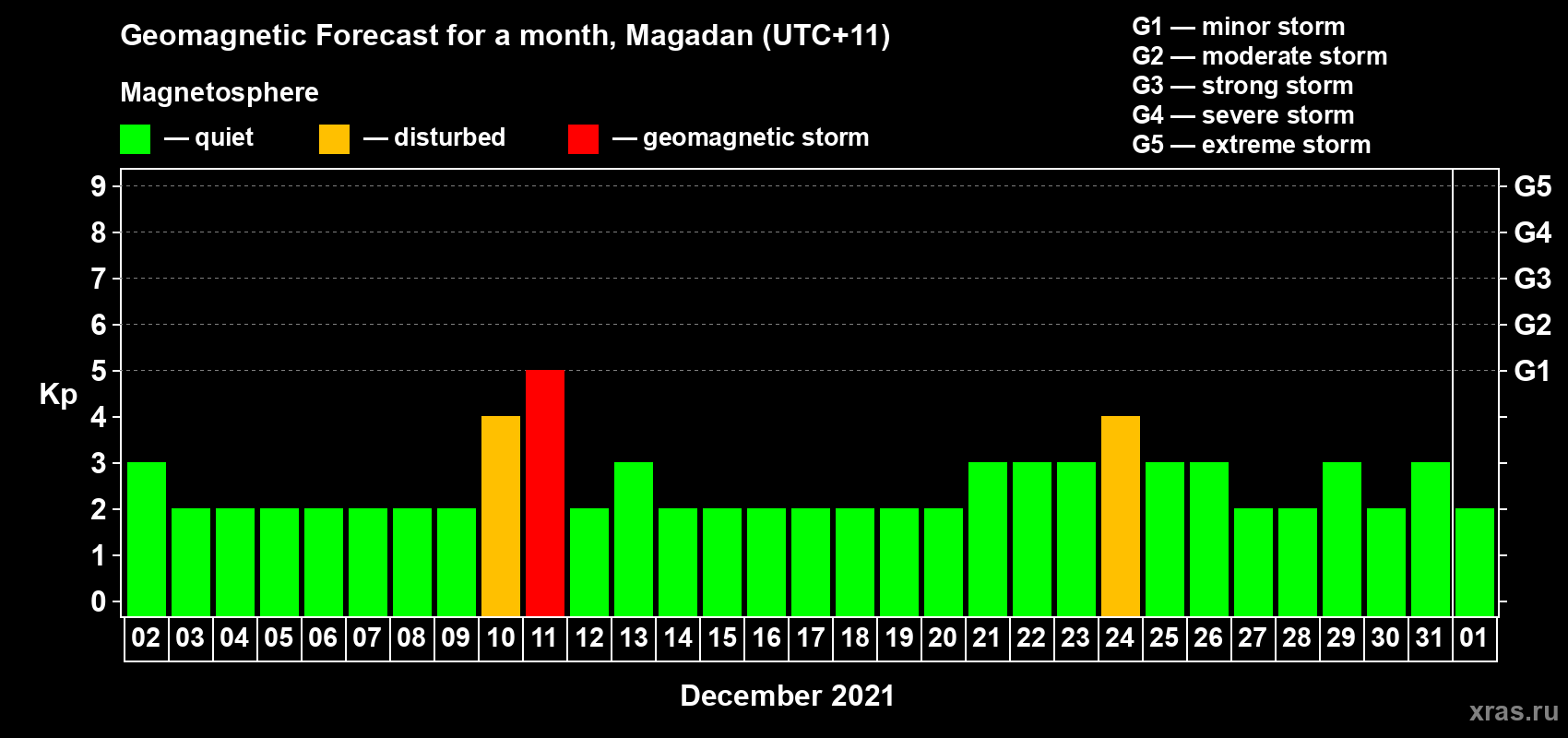 Forecast of the daily maximal value of geomagnetic index Kp for <b>1 month</b> (31 days) <b>from Dec 02, 2020 to Jan 01, 2021</b>