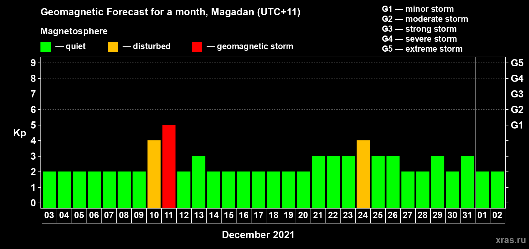 Forecast of the daily maximal value of geomagnetic index Kp for <b>1 month</b> (31 days) <b>from Dec 03, 2020 to Jan 02, 2021</b>