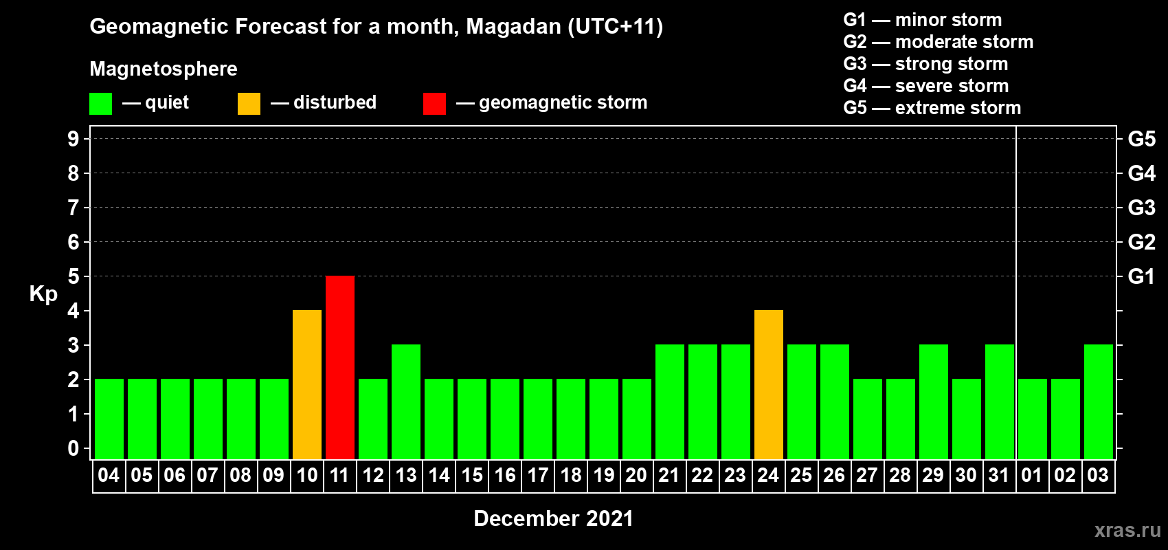 Forecast of the daily maximal value of geomagnetic index Kp for <b>1 month</b> (31 days) <b>from Dec 04, 2020 to Jan 03, 2021</b>