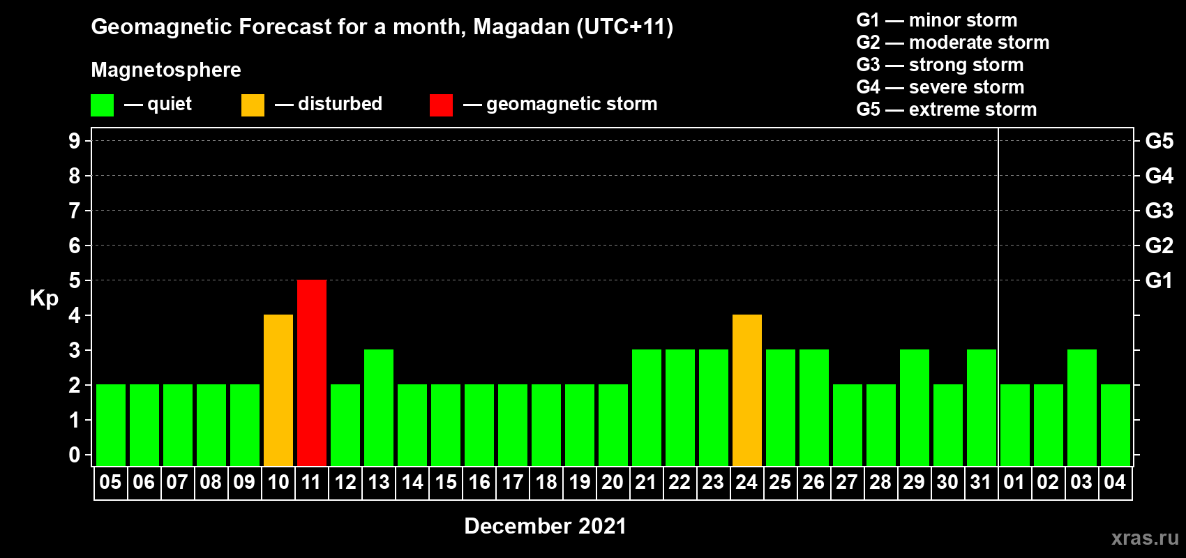 Forecast of the daily maximal value of geomagnetic index Kp for <b>1 month</b> (31 days) <b>from Dec 05, 2020 to Jan 04, 2021</b>
