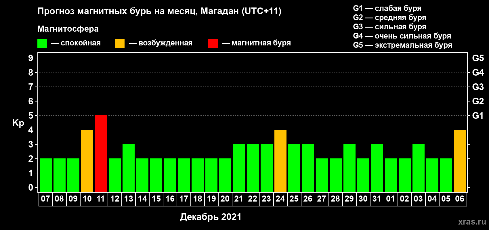 Прогноз максимального суточного геомагнитного индекса Kp на <b>1 месяц</b> (31 день) <b>с 07 декабря 2020 г по 06 января 2021 г</b>