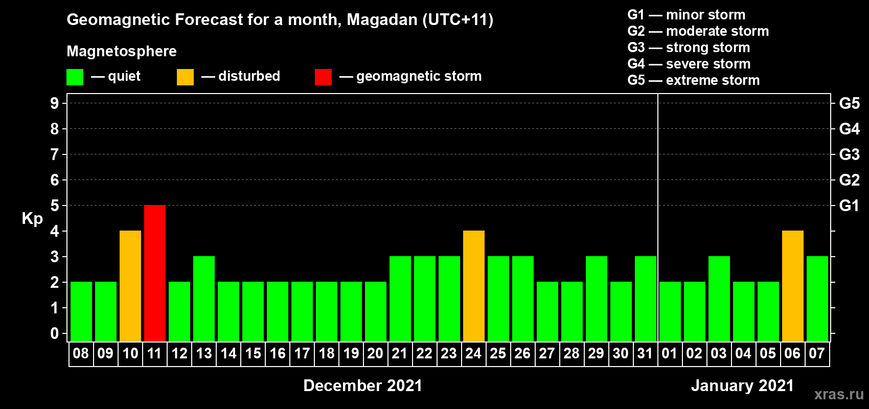 Forecast of the daily maximal value of geomagnetic index Kp for <b>1 month</b> (31 days) <b>from Dec 08, 2020 to Jan 07, 2021</b>
