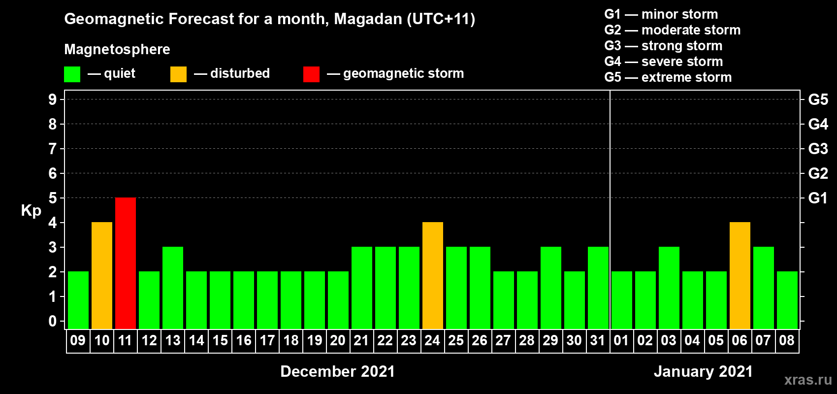 Forecast of the daily maximal value of geomagnetic index Kp for <b>1 month</b> (31 days) <b>from Dec 09, 2020 to Jan 08, 2021</b>