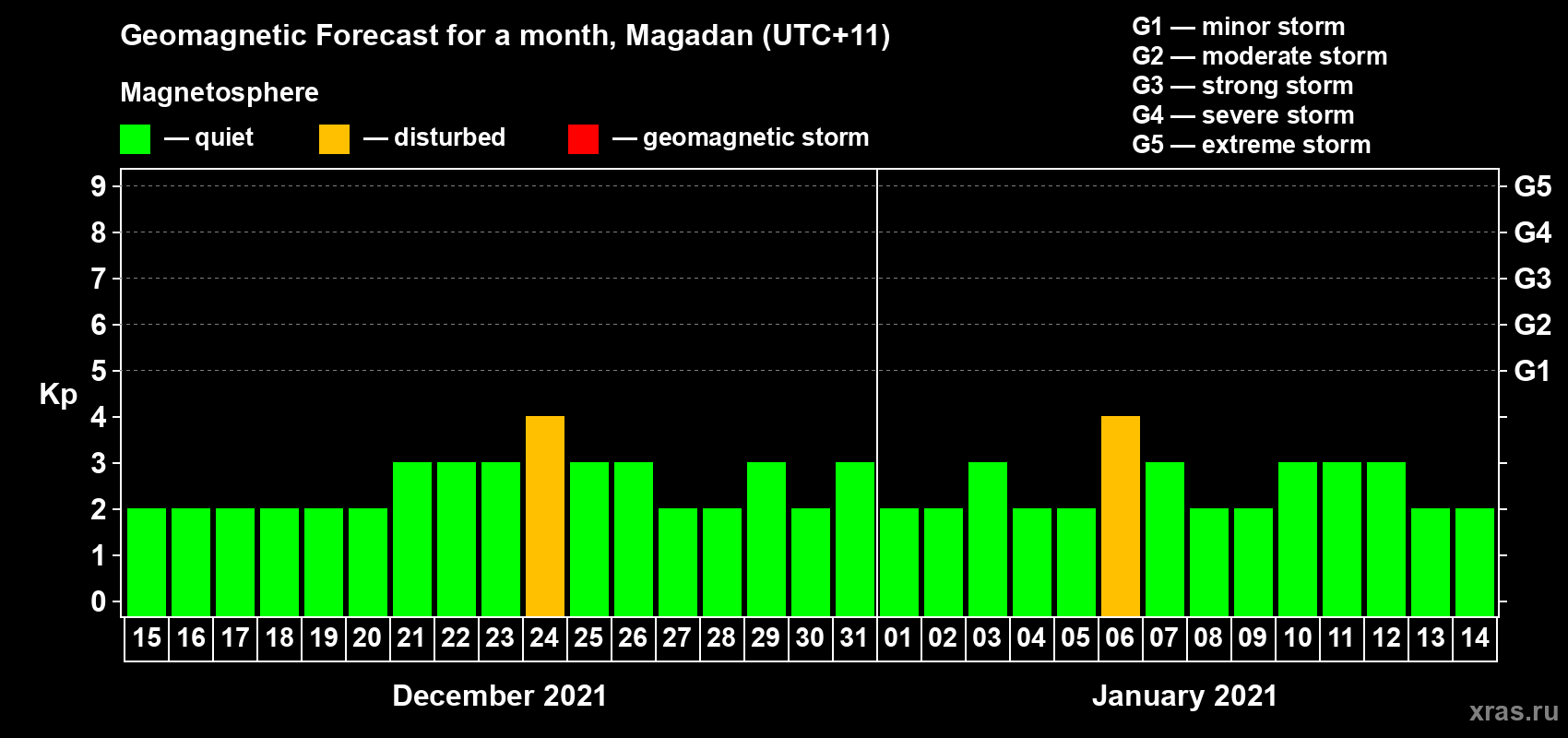 Forecast of the daily maximal value of geomagnetic index Kp for <b>1 month</b> (31 days) <b>from Dec 15, 2020 to Jan 14, 2021</b>