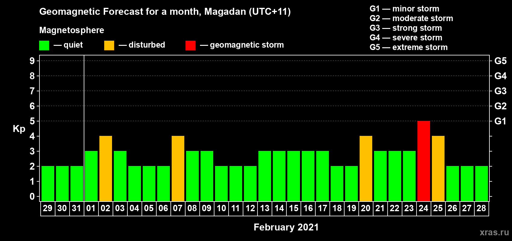 Forecast of the daily maximal value of geomagnetic index Kp for <b>1 month</b> (31 days) <b>from Jan 29, 2021 to Feb 28, 2021</b>