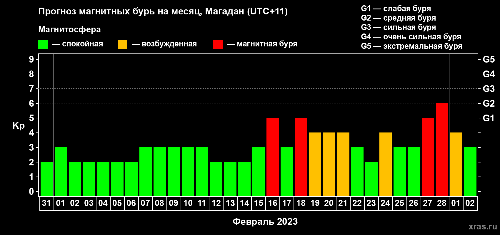 Прогноз максимального суточного геомагнитного индекса Kp на <b>1 месяц</b> (31 день) <b>с 31 января по 02 марта 2023 г</b>