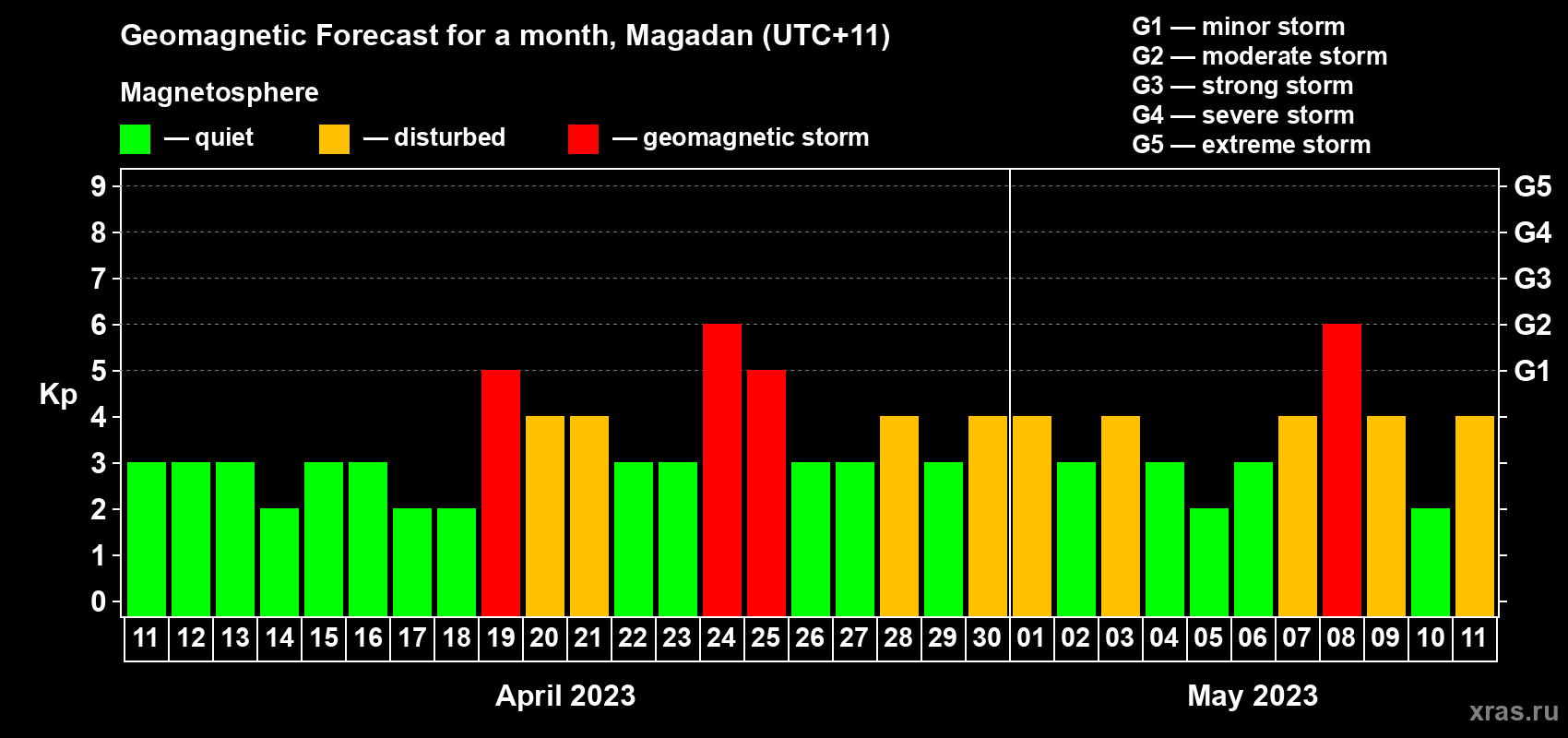Forecast of the daily maximal value of geomagnetic index Kp for <b>1 month</b> (31 days) <b>from Apr 11, 2023 to May 11, 2023</b>