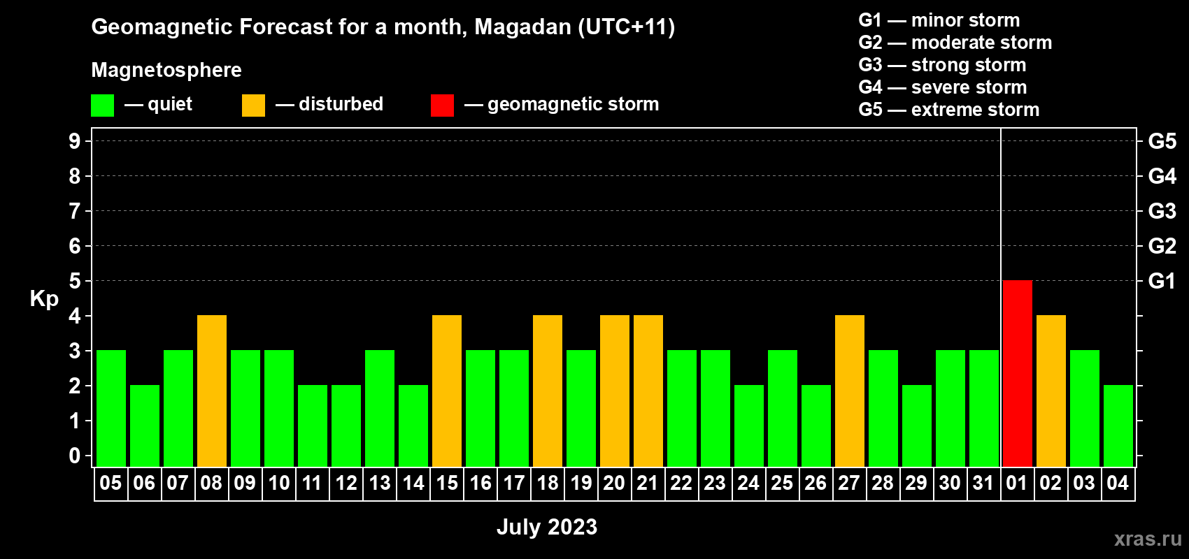 Forecast of the daily maximal value of geomagnetic index Kp for <b>1 month</b> (31 days) <b>from Jul 05, 2023 to Aug 04, 2023</b>